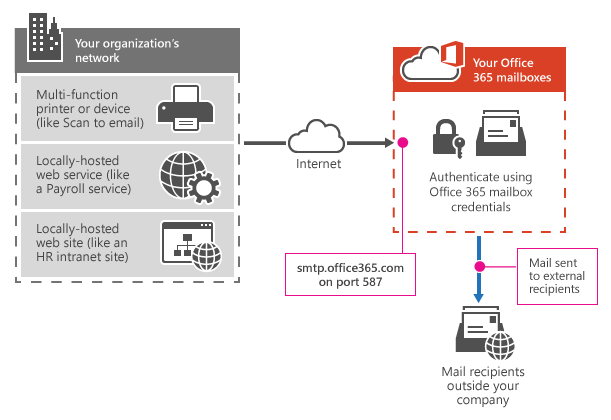 Pokazuje, jak drukarka wielofunkcyjna łączy się z platformą Microsoft 365 lub Office 365 przy użyciu przesyłania klienta SMTP.